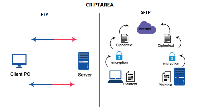 Типы ftp. SFTP протокол. FTP схема. FTP сервер. SFTP FTP.